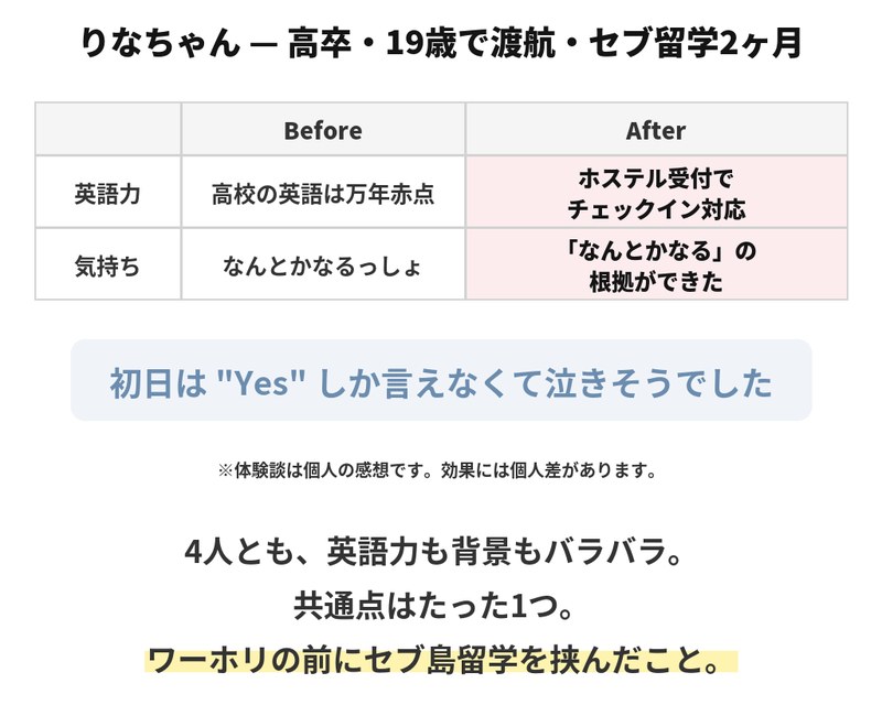 りなちゃんは高卒19歳で渡航しセブ留学2ヶ月。高校の英語は万年赤点からホステル受付でチェックイン対応ができるようになり、気持ちも「なんとかなるっしょ」から「なんとかなる」の根拠ができたに変わりました。初日はYesしか言えなくて泣きそうだったといいます。体験談は個人の感想で、効果には個人差があります。4人とも英語力も背景もバラバラですが、共通点はワーホリの前にセブ島留学を挟んだことだけです。